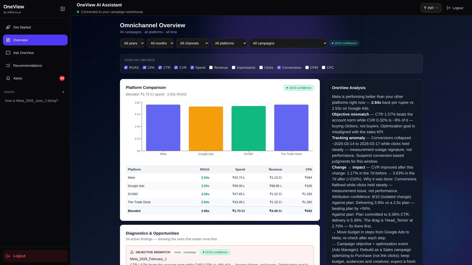 OneView screen: The overview: every platform in one view, judged against the plan